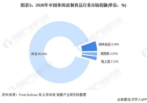 洞察2021 中国卤制食品行业竞争格局、市场份额与企业竞争力分析